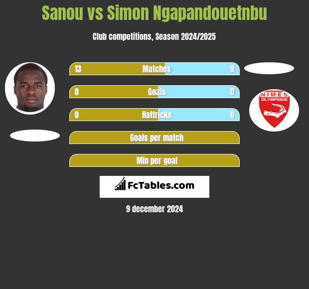 Sanou vs Simon Ngapandouetnbu h2h player stats