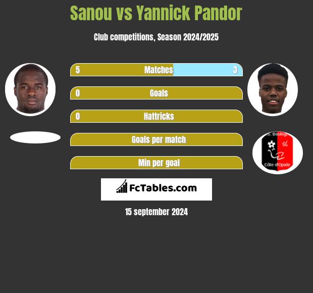 Sanou vs Yannick Pandor h2h player stats