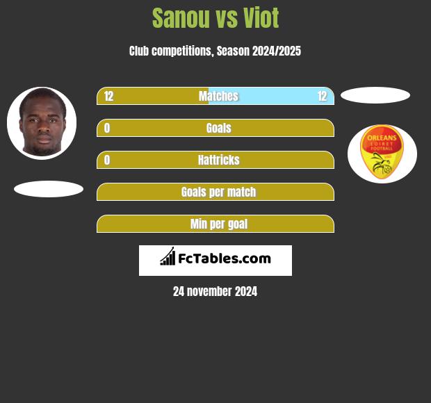 Sanou vs Viot h2h player stats