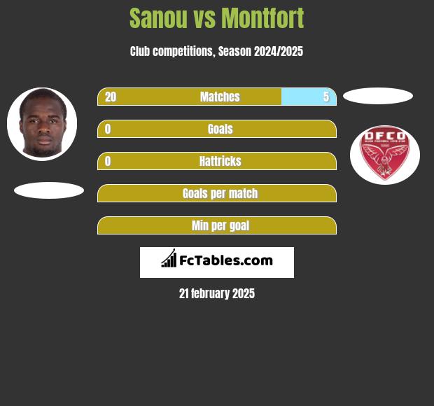 Sanou vs Montfort h2h player stats