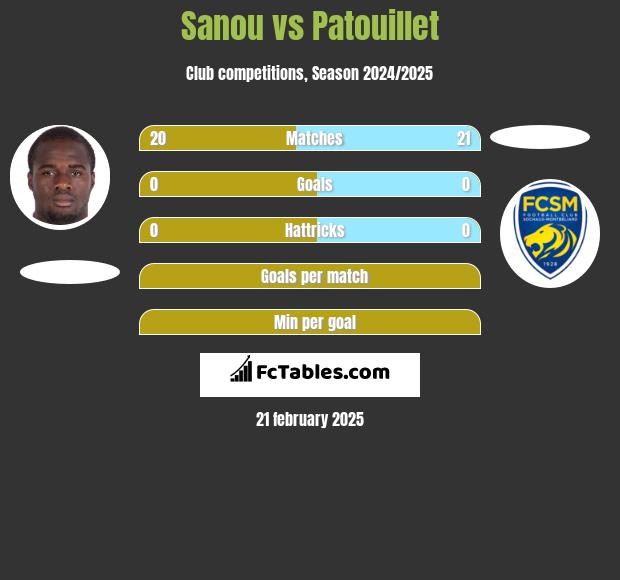 Sanou vs Patouillet h2h player stats