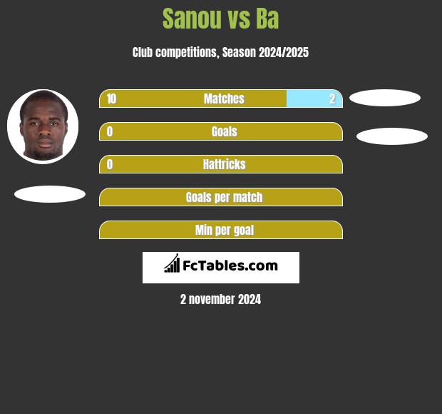 Sanou vs Ba h2h player stats