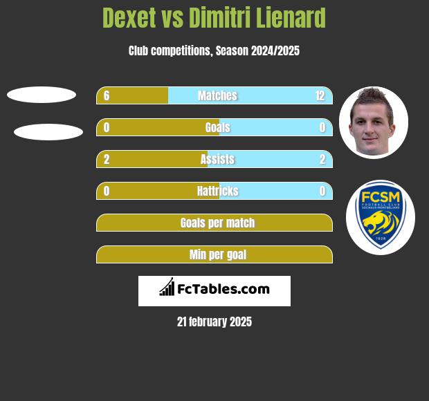 Dexet vs Dimitri Lienard h2h player stats