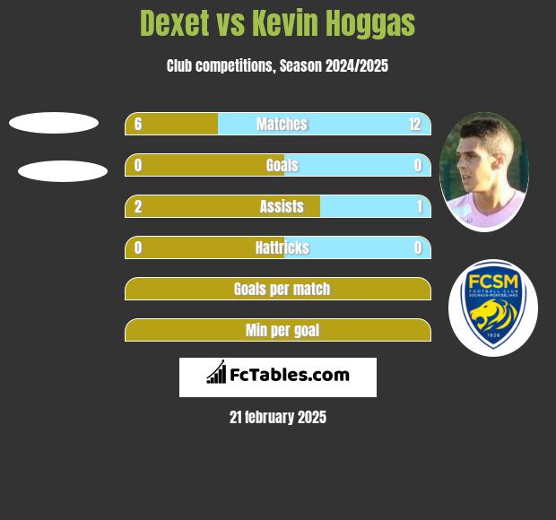 Dexet vs Kevin Hoggas h2h player stats