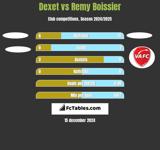 Dexet vs Remy Boissier h2h player stats