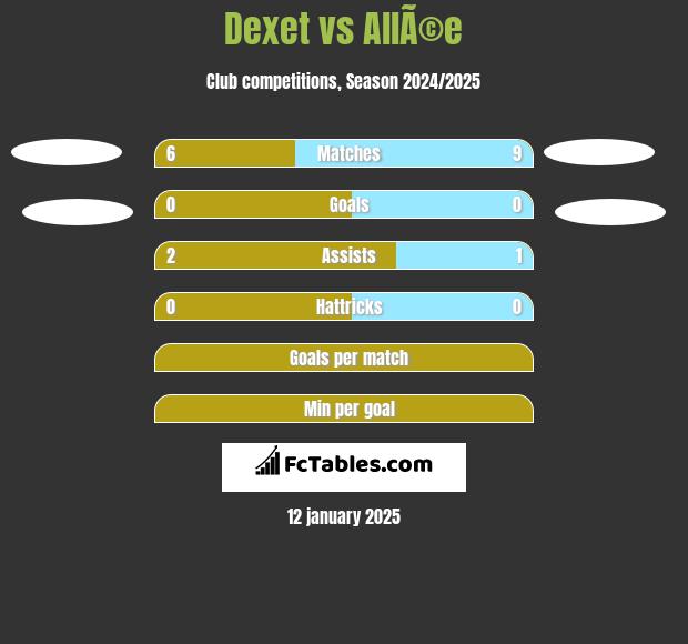 Dexet vs AllÃ©e h2h player stats