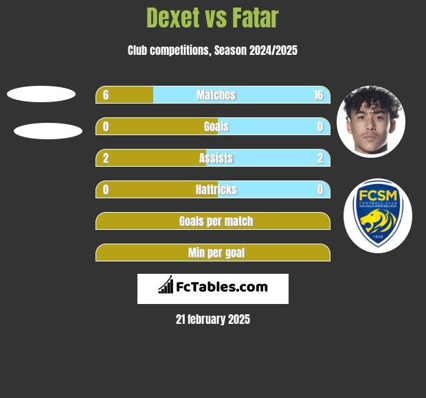 Dexet vs Fatar h2h player stats