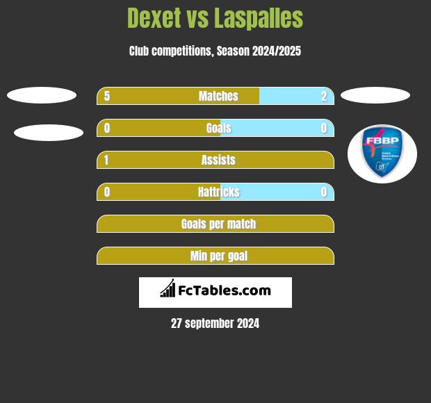 Dexet vs Laspalles h2h player stats