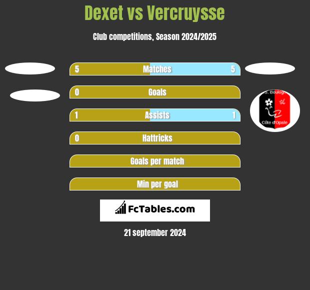 Dexet vs Vercruysse h2h player stats