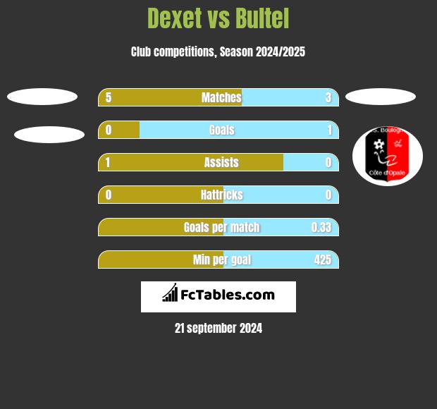 Dexet vs Bultel h2h player stats