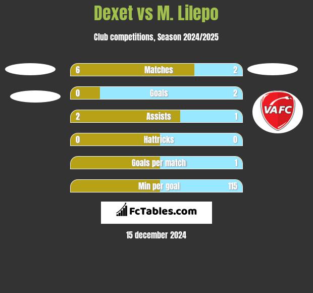 Dexet vs M. Lilepo h2h player stats