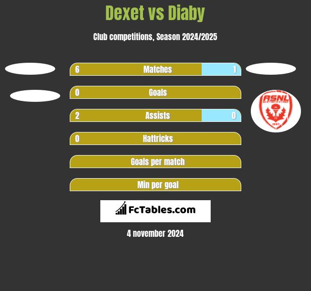 Dexet vs Diaby h2h player stats