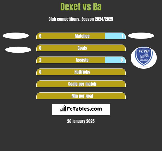 Dexet vs Ba h2h player stats