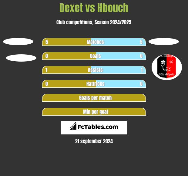 Dexet vs Hbouch h2h player stats