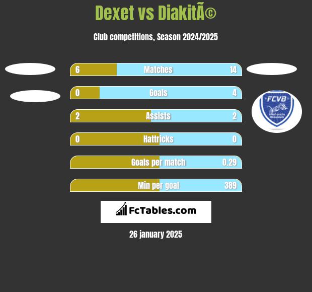 Dexet vs DiakitÃ© h2h player stats