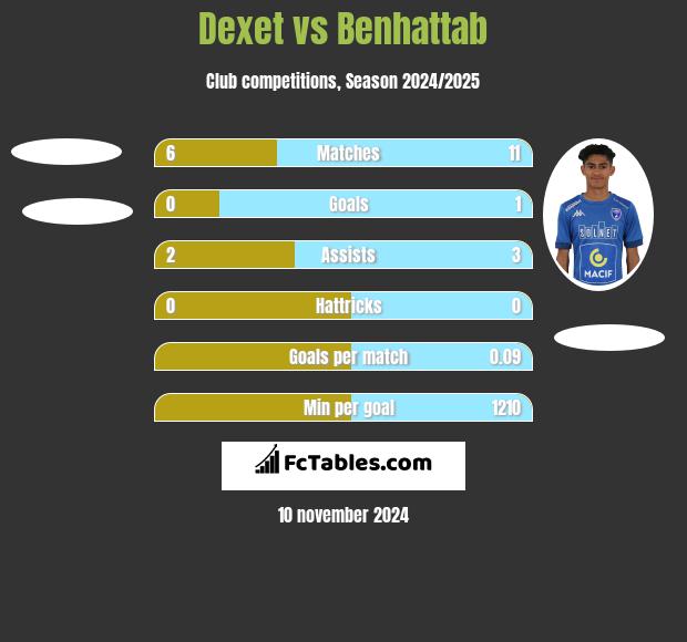 Dexet vs Benhattab h2h player stats