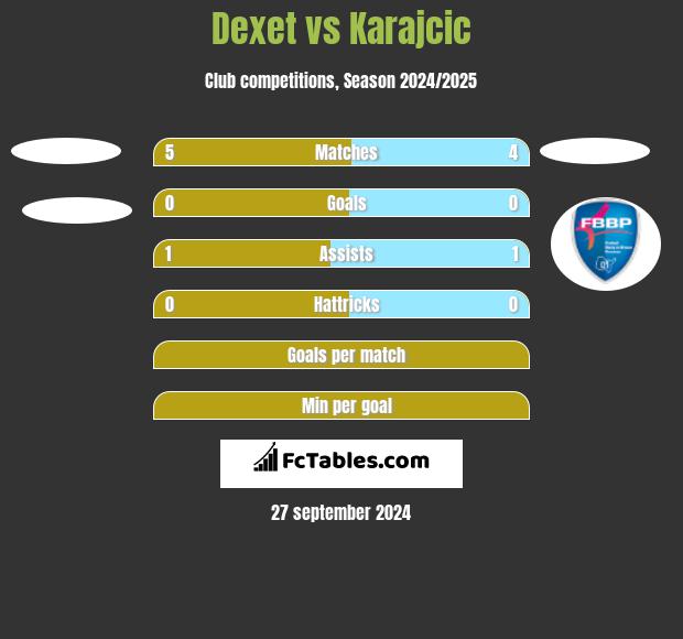 Dexet vs Karajcic h2h player stats