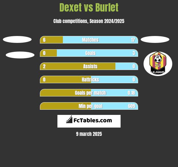 Dexet vs Burlet h2h player stats