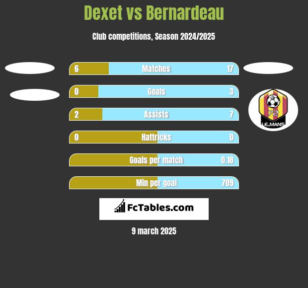 Dexet vs Bernardeau h2h player stats