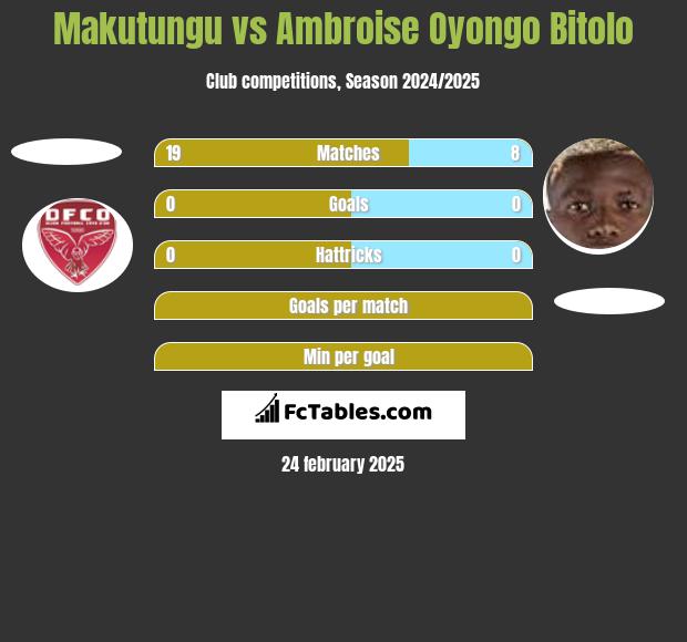 Makutungu vs Ambroise Oyongo Bitolo h2h player stats