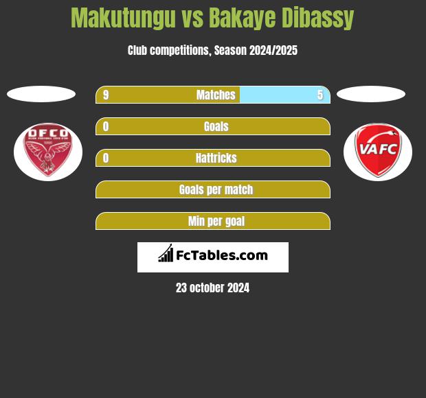 Makutungu vs Bakaye Dibassy h2h player stats