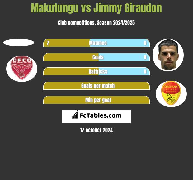 Makutungu vs Jimmy Giraudon h2h player stats