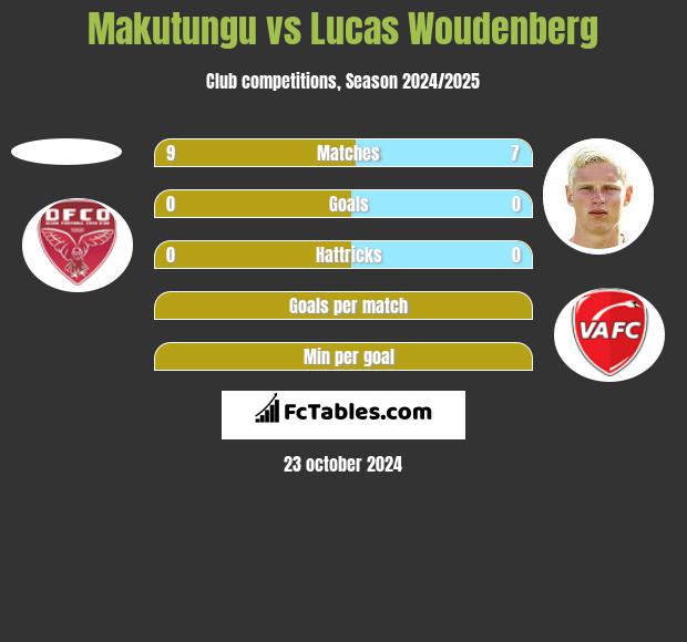 Makutungu vs Lucas Woudenberg h2h player stats