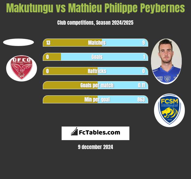 Makutungu vs Mathieu Philippe Peybernes h2h player stats