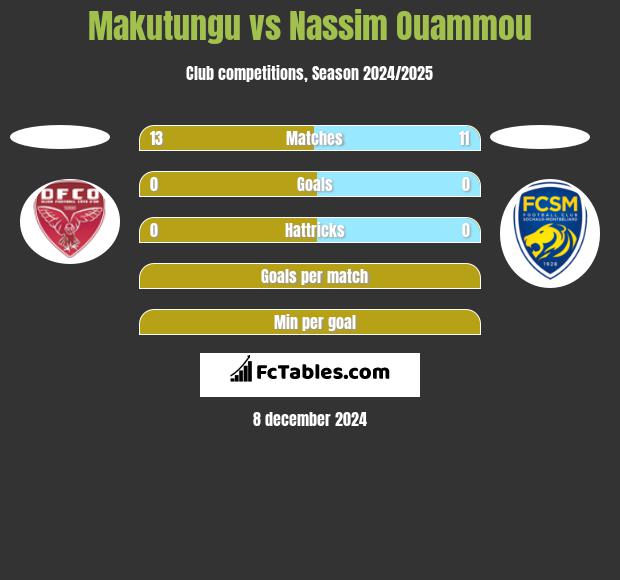 Makutungu vs Nassim Ouammou h2h player stats