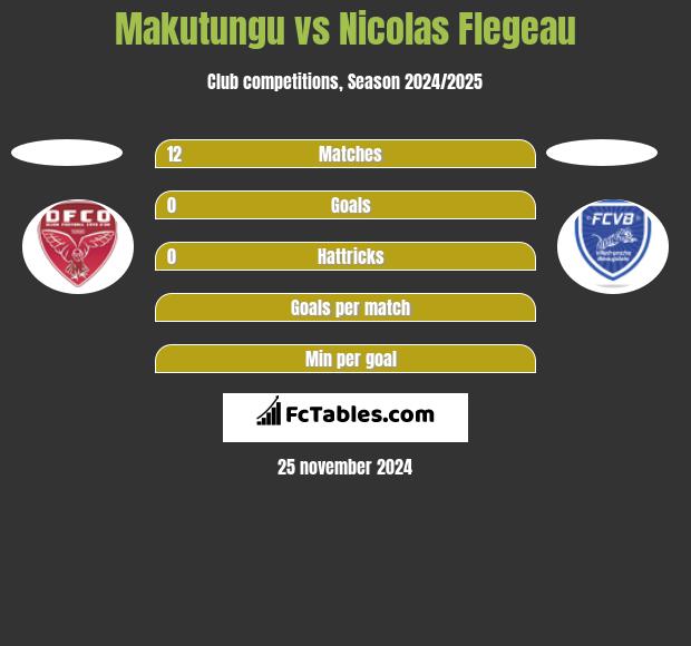 Makutungu vs Nicolas Flegeau h2h player stats