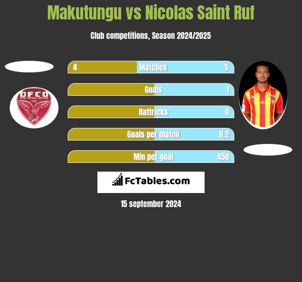 Makutungu vs Nicolas Saint Ruf h2h player stats