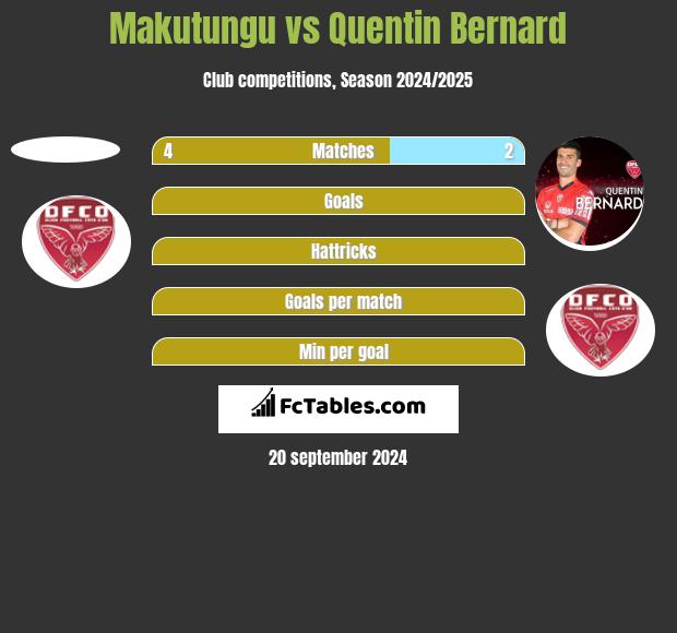 Makutungu vs Quentin Bernard h2h player stats