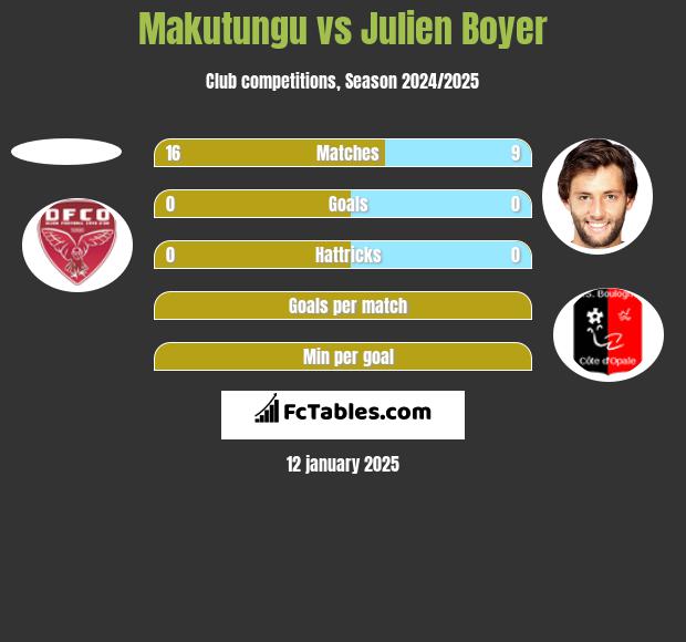 Makutungu vs Julien Boyer h2h player stats