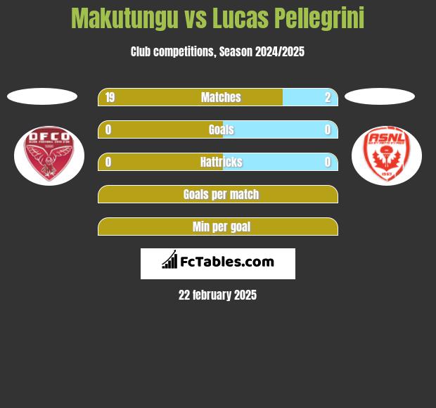 Makutungu vs Lucas Pellegrini h2h player stats