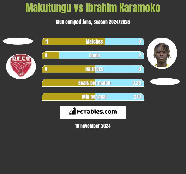 Makutungu vs Ibrahim Karamoko h2h player stats