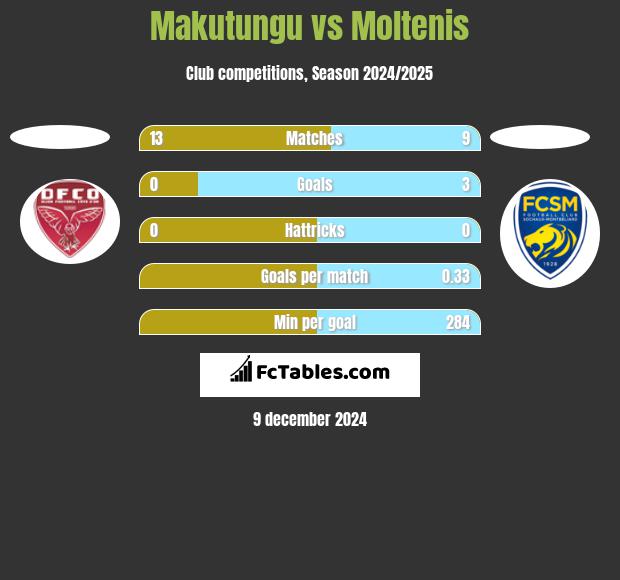 Makutungu vs Moltenis h2h player stats