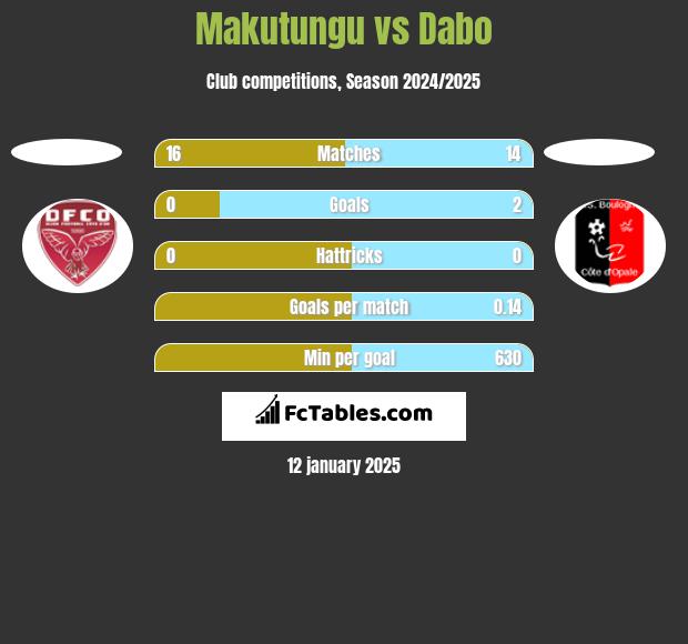 Makutungu vs Dabo h2h player stats