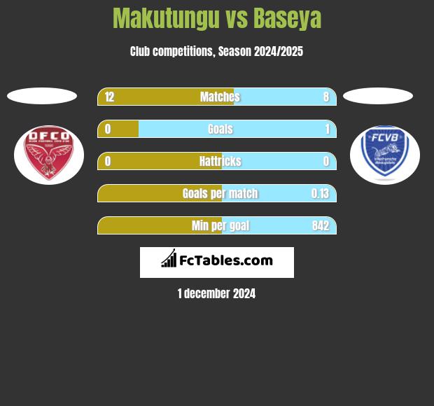 Makutungu vs Baseya h2h player stats