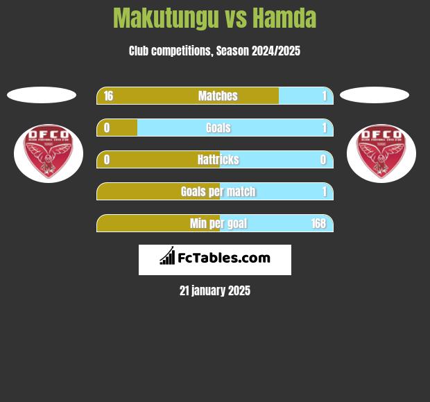 Makutungu vs Hamda h2h player stats