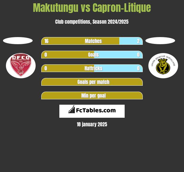 Makutungu vs Capron-Litique h2h player stats