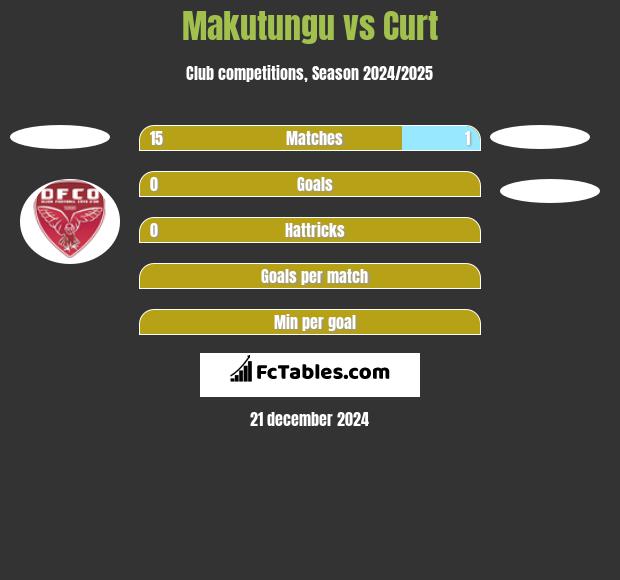 Makutungu vs Curt h2h player stats