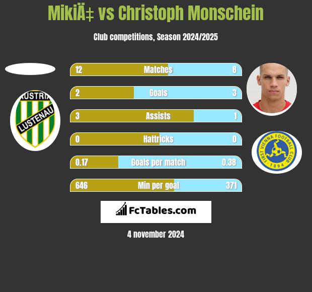 MikiÄ‡ vs Christoph Monschein h2h player stats