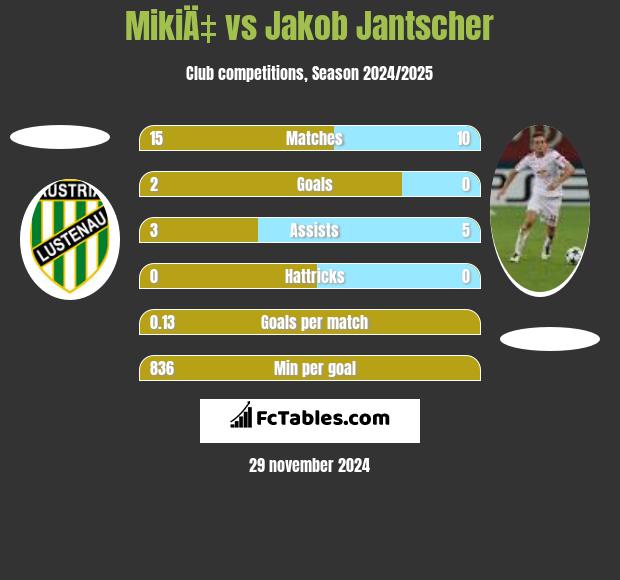 MikiÄ‡ vs Jakob Jantscher h2h player stats