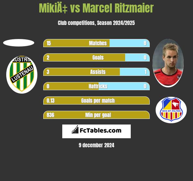 MikiÄ‡ vs Marcel Ritzmaier h2h player stats