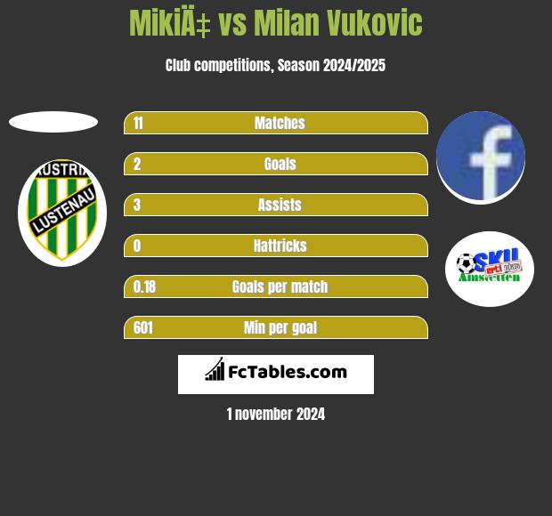 MikiÄ‡ vs Milan Vukovic h2h player stats