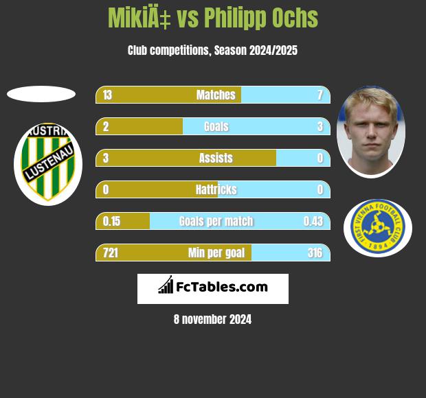 MikiÄ‡ vs Philipp Ochs h2h player stats