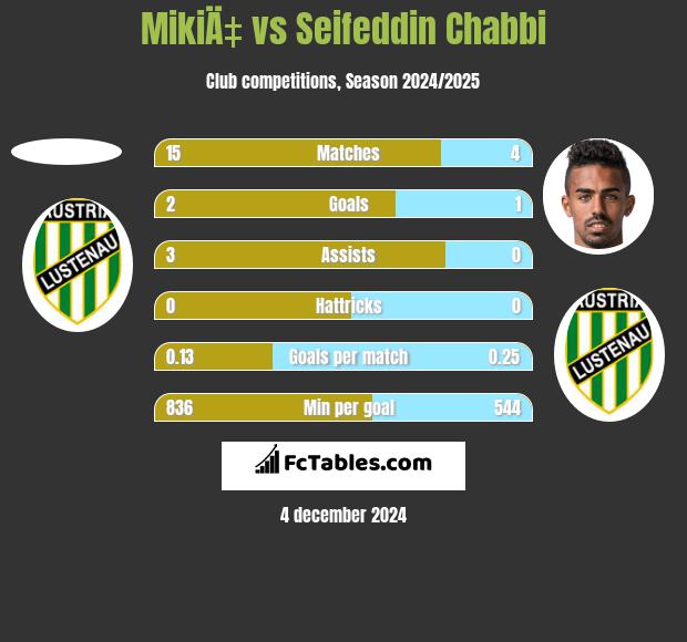 MikiÄ‡ vs Seifeddin Chabbi h2h player stats