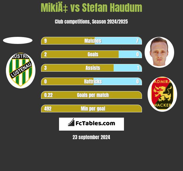 MikiÄ‡ vs Stefan Haudum h2h player stats