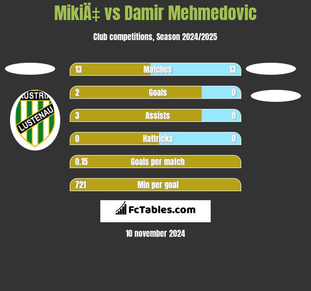 MikiÄ‡ vs Damir Mehmedovic h2h player stats