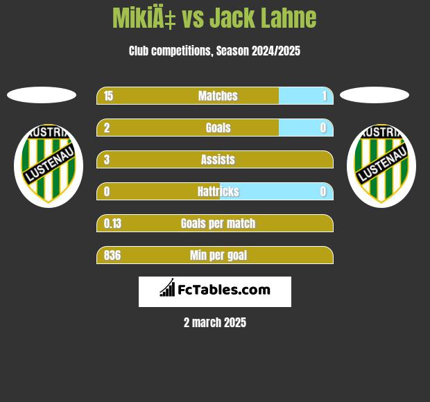 MikiÄ‡ vs Jack Lahne h2h player stats